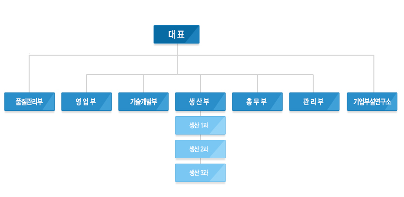 조직도